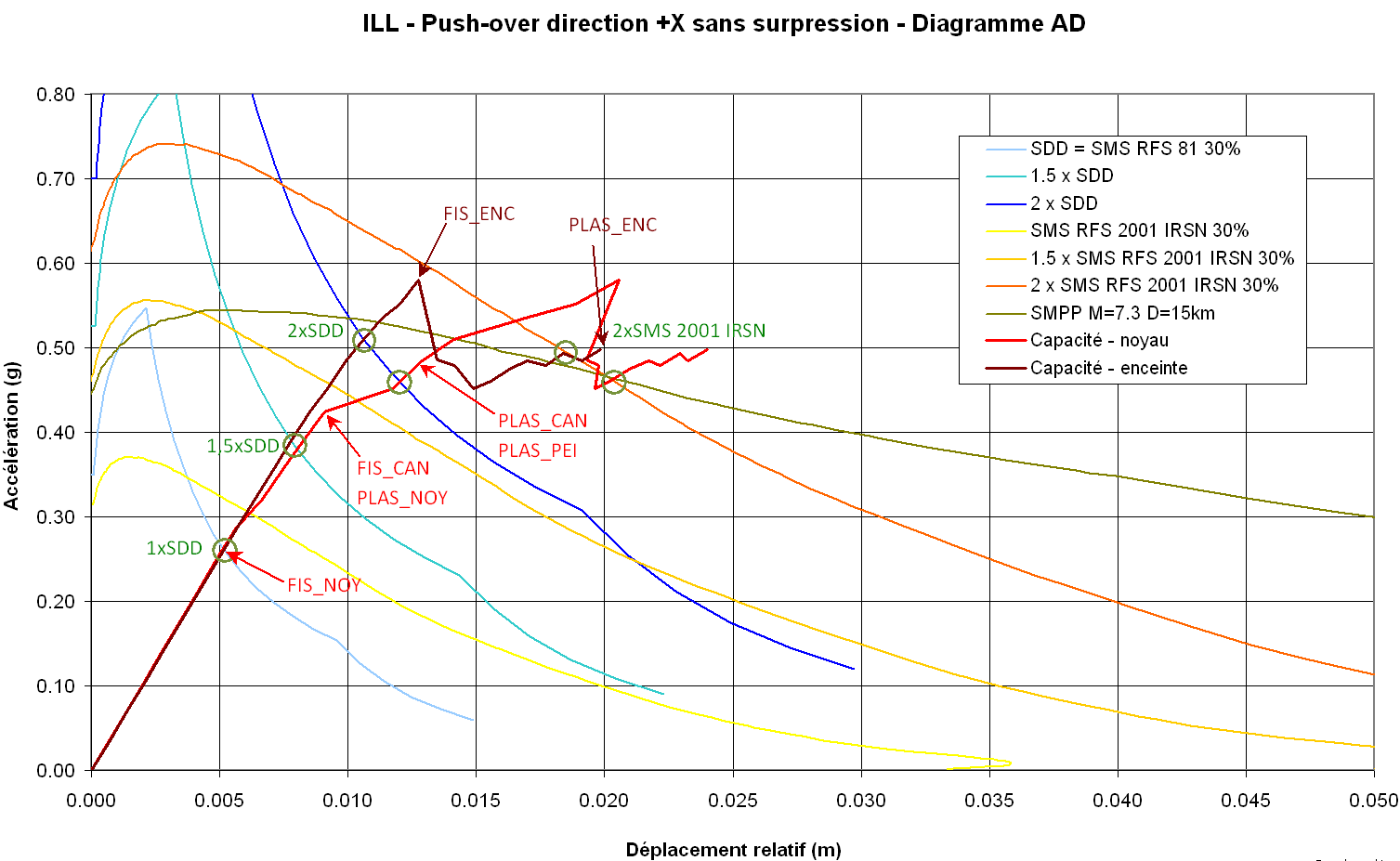 Diagrama de capacidad – Sismo dirección +X sin sobrepresión en el espacio anular