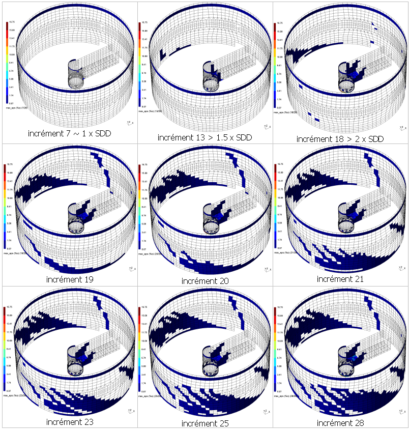 Evolución de las deformaciones en la estructura de confinamiento y el núcleo a diferentes niveles de carga