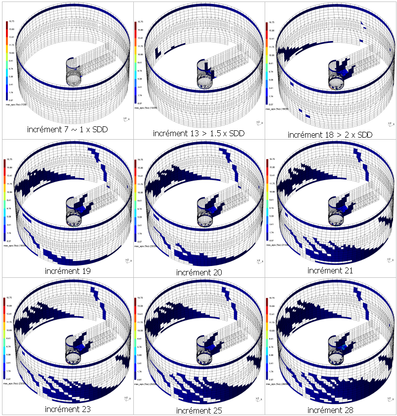 Évolution des déformations dans l’enceinte et le noyau à différents niveaux de chargement