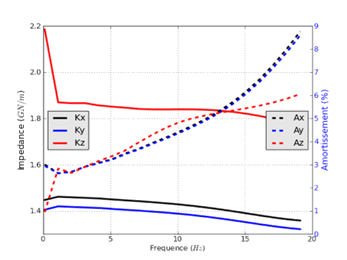 Ground-structure interface