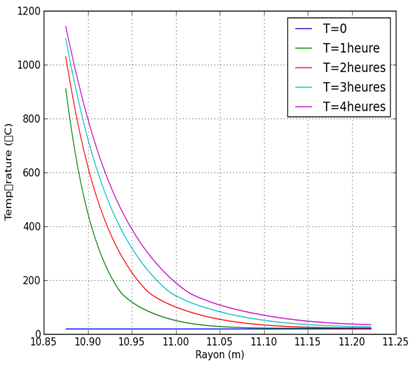 Temperature variation charts vs time through the wall