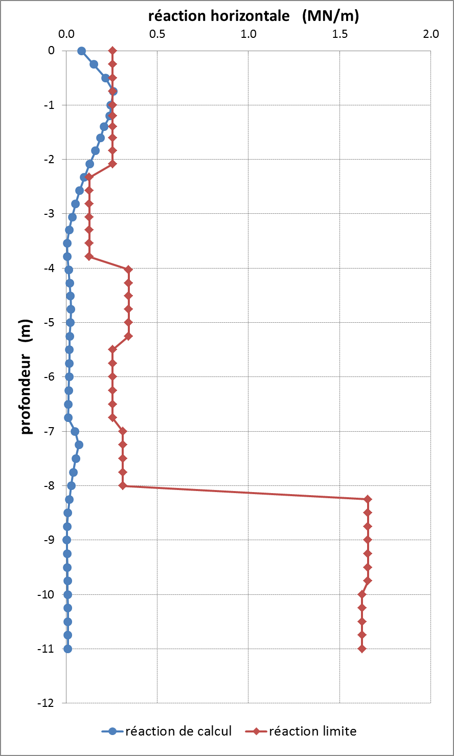 Study of the soil resistance