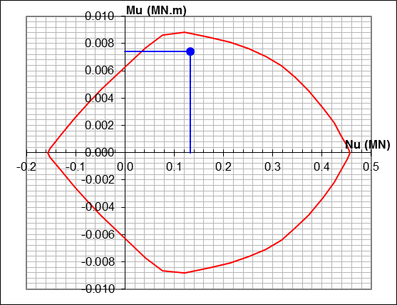 Interaction diagram of a structural element