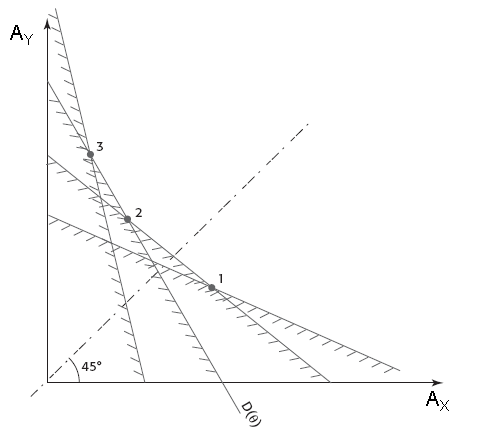 Optimization of the reinforcement