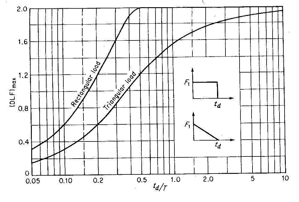 Dynamic amplification factor