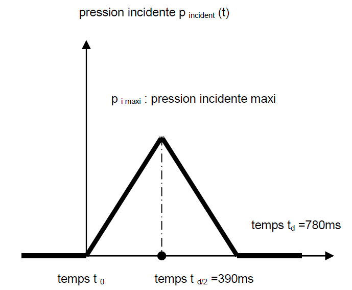 Profil d’onde de pression incidente d’explosion