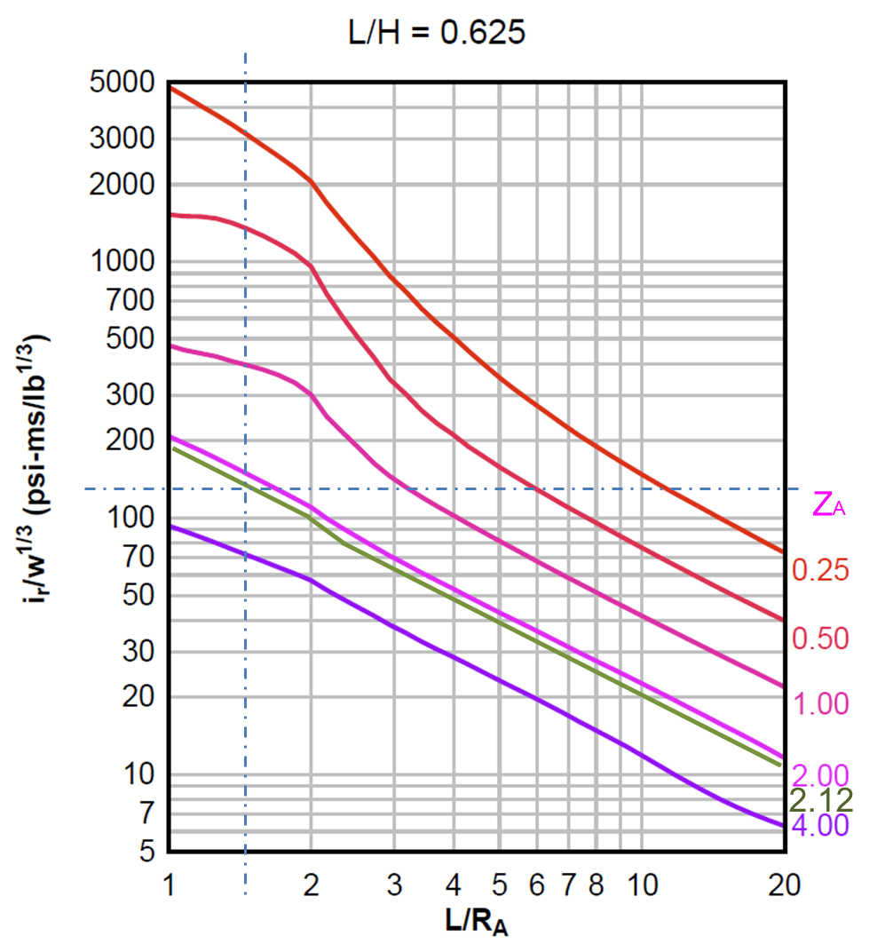 Determination of ir/W1/3 for lateral walls