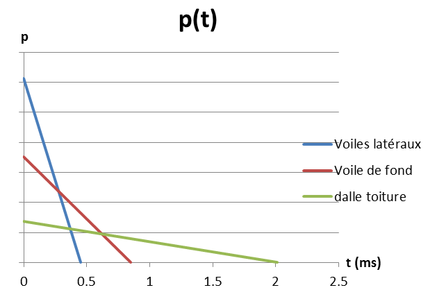 Pressure curves