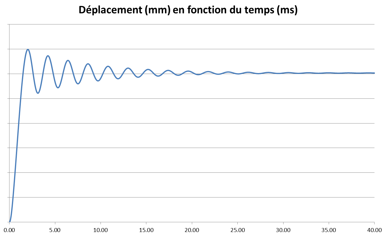 Displacement response of the roof slab