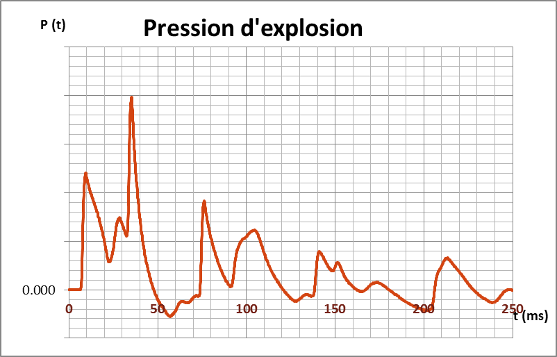 Blast pressure