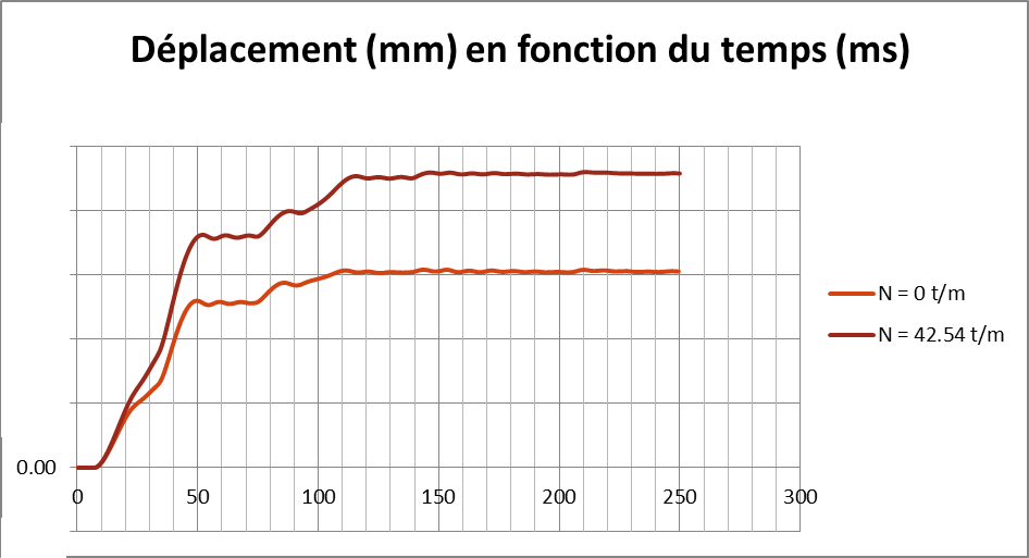 Response characteristics of a structural element