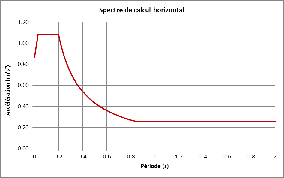 Spectre sismique du site