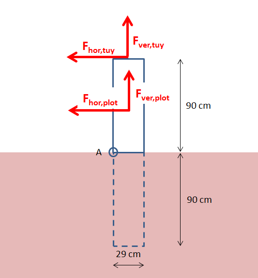 Stability study of the supports